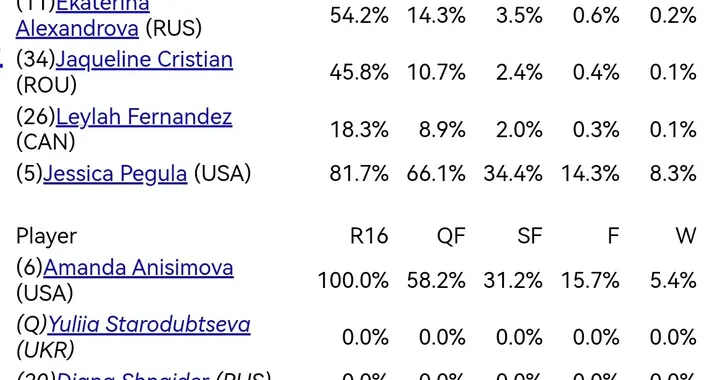 最新更新：WTA1000迈阿密夺冠概率排序，郑钦文第32