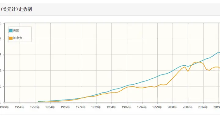 地广人稀资源丰富的加拿大，何以人均GDP被美国越甩越远？