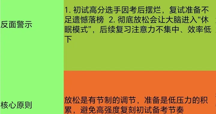 很多考研人考后想完全放松，其实可以边放松边准备复试