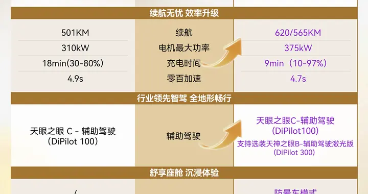方程豹钛3闪充版升级了哪些?一图看懂！
