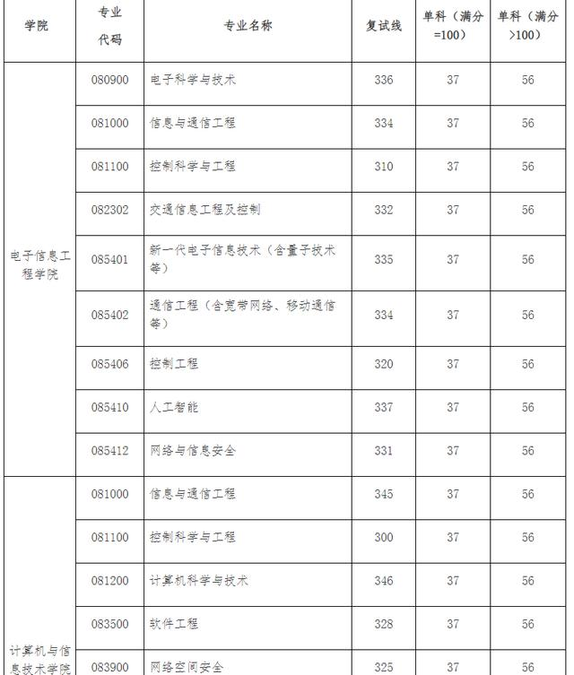 北京交通大学2024年硕士研究生招生复试分数线
