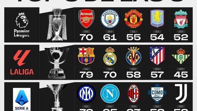 足球推文：附图是目前欧洲五大联赛的形势