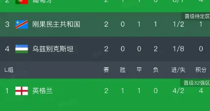 美加墨世界杯小组赛第二轮结束了所有比赛，最新积分榜如下！