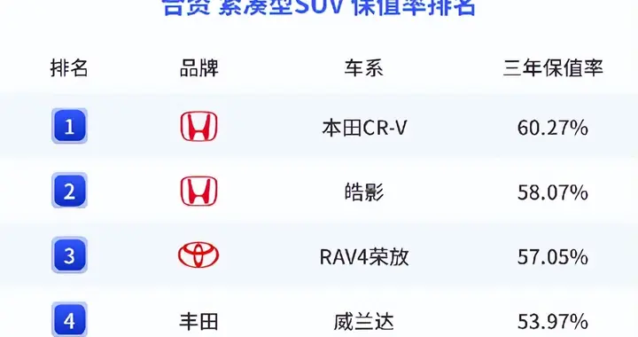 不只“开不坏”，更是“好资产”！CR-V保值神话是怎样炼成的
