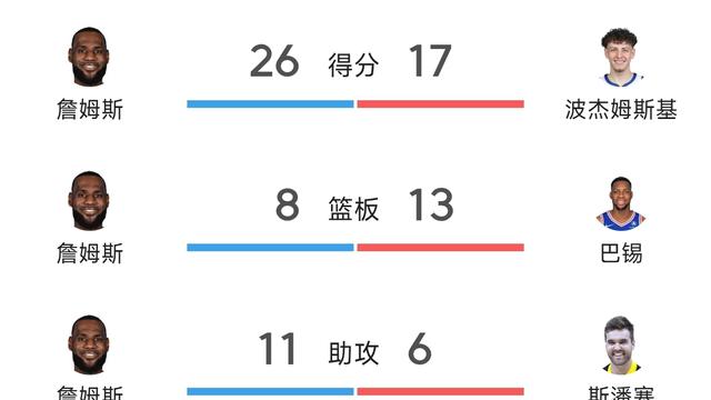 谈个球：没有东契奇和小里弗斯， 湖人虐菜