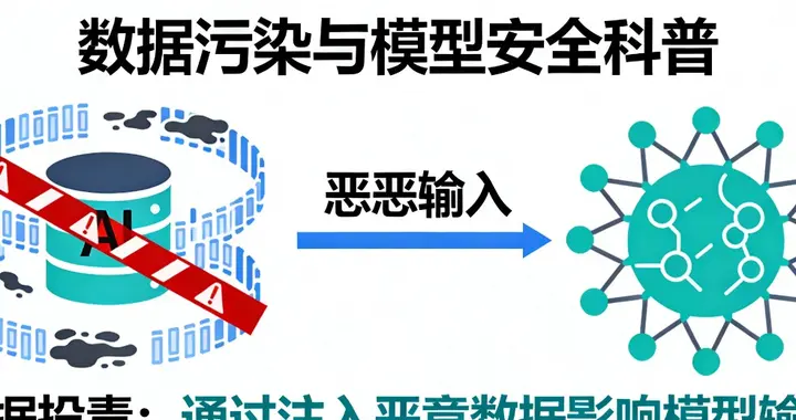 用大白话讲清：AI被“投毒”到底是啥原理？