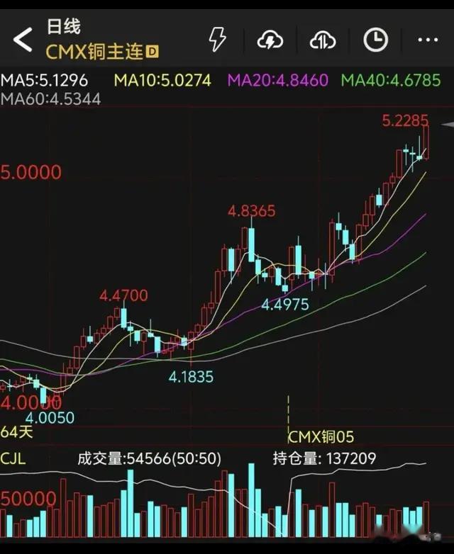 飙升30%！COMEX铜期货飙升至历史新高！沥青期货走出四连阳