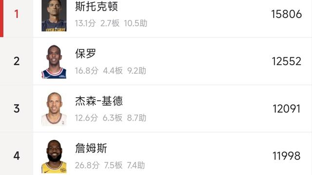 且就洞庭：只差两次助攻，詹姆斯的4300