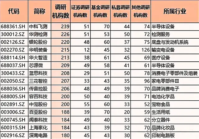 机构调研风向标！117只股票被疯抢，含消费电子、半导体、机器人