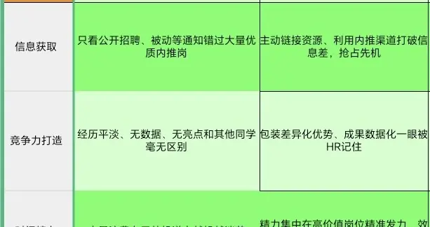 应届生春招千万不要太老实！除海投简历这三条捷径才是Offer关键