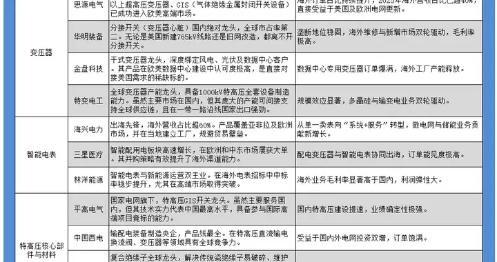 电网设备概念 A股12家受益公司核心概念股梳理 名单更新