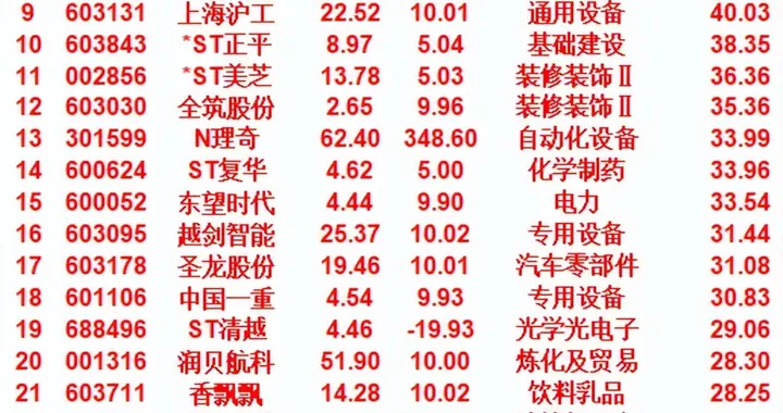 5月2日，最新增仓占比最多的名单汇总一览