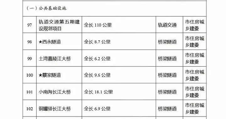 重庆轨道第五期预测：110公里，条条都在“补刀”城市堵点