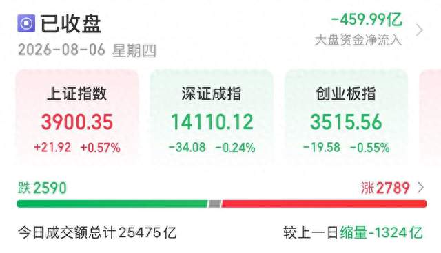 8月6日A股收评：沪指站上3900点，分化轮动结构性行情持续演绎！