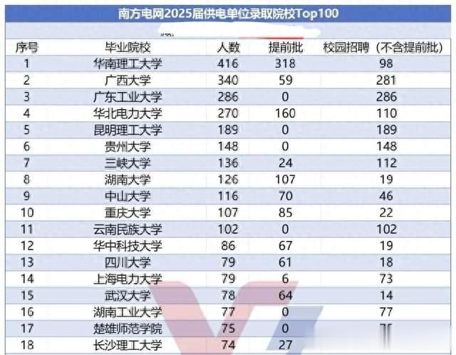 南方电网云南贵州广西等5个省区2025年主要录用人员毕业院校分布