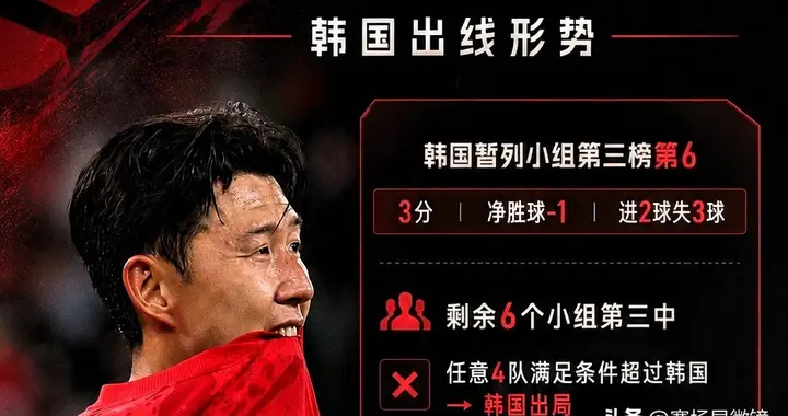 极限六选四！韩国队出线形势全解析：6个条件满足4个就回家