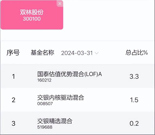 那些挖掘到大牛股的基金