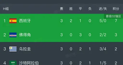 世界杯结束了今日6月27日所有比赛，最新积分榜如下！