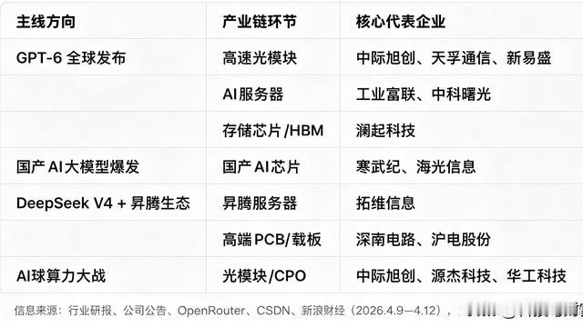 科技与财富：独家解读！4月AI五大王炸+