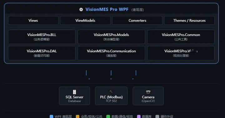 WPF 工业视觉检测制造执行系统 （MES）