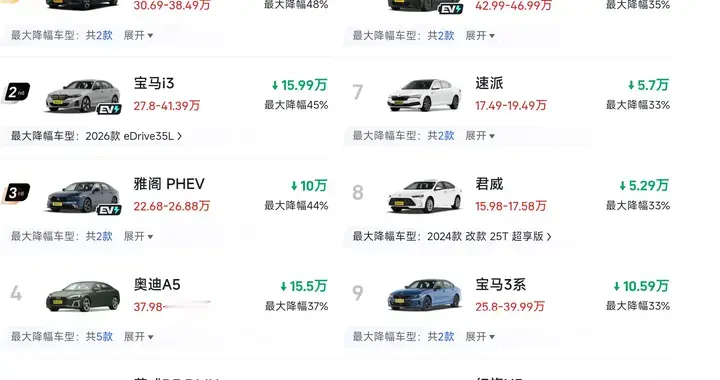 最新！3月份B级车降价榜出炉：最大降幅达48%，雅阁、迈腾上榜