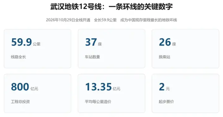 每公里13亿！武汉800亿地铁环线通车，这笔巨资到底花得值不值？