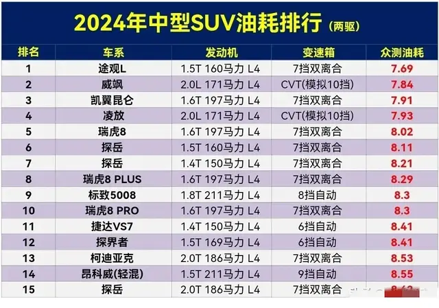 中型SUV两驱车型油耗排行榜，瑞虎8第5，冠道21，锐界41
