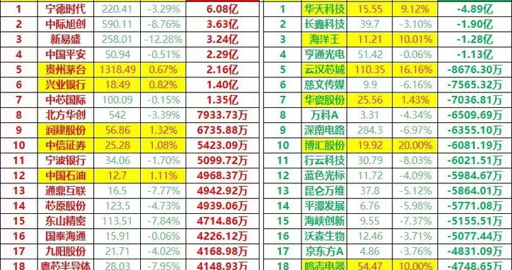 今日尾盘半小时主力抢筹和出逃前30名，主力借超跌承接扫货明显