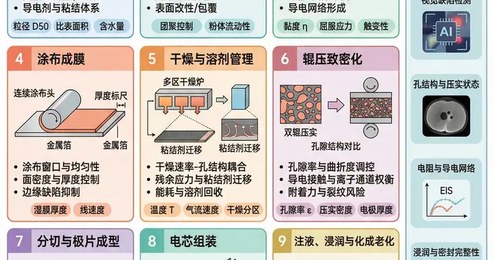 一图看懂锂电池先进制造工艺技术： 从粉末到电芯的工业革命
