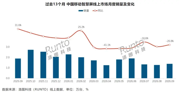 9月移动智慧屏环比回暖 市场份额加速向头部集中