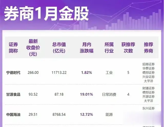 1月金股和近期机构积极调研个股汇总