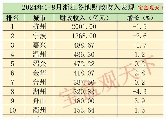 2024年1-8月浙江各地财政收入，杭州保持两千亿，舟山增速理想