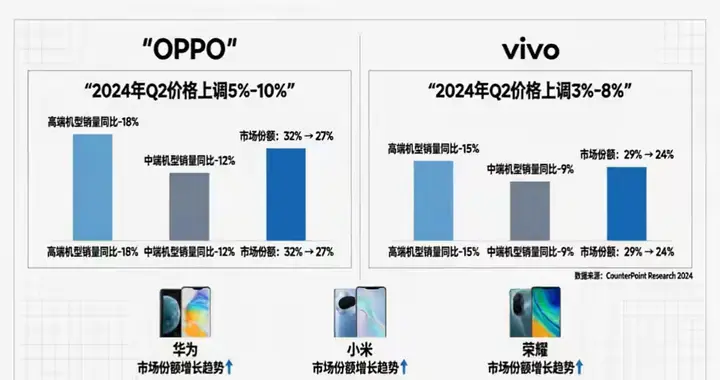 OPPO/vivo带头涨价，是无奈之举还是“作死”前兆？