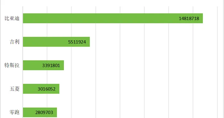 王传福再度斩获两项第一，网友：电动化已不是选择题，是必选题！