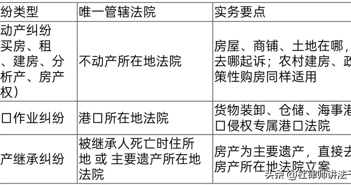民事起诉管辖地怎么选？选对法院，官司赢一半 | 杜律师