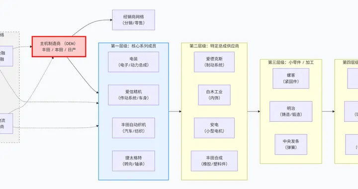日系供应链被中国制造“逼急了”，成本低三成、质量几乎零差距
