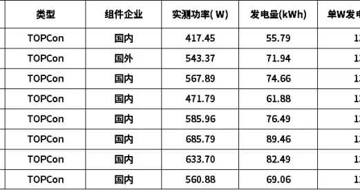 光伏组件单项冠军户外实证5月数据出炉：高功率 ≠ 高单瓦发电量