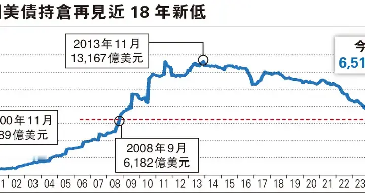 中国不要美债，持仓再创新低，走13年弯路终于清醒，日本变接盘侠