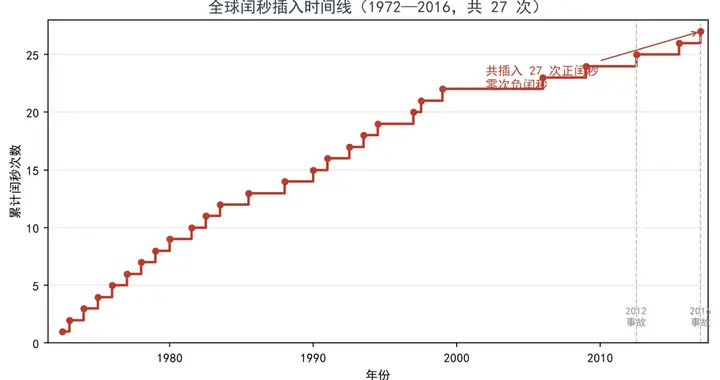 超1%公网访问中断！闰秒害惨Cloudflare，2027年5月20日停用！