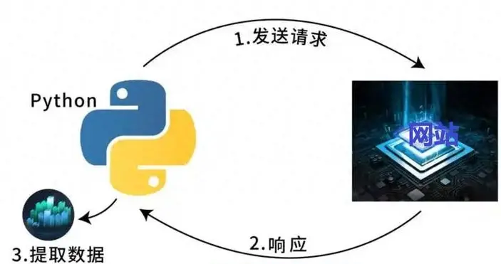 学会这7个爬虫软件，三分钟搞定数据采集