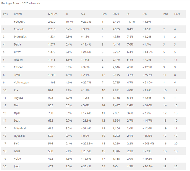 2025年3月葡萄牙汽车品牌销量榜出炉！比亚迪增长迅猛！
