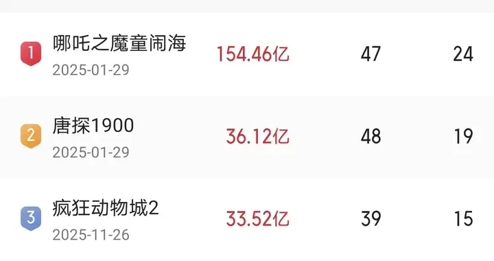 2025年度票房破500亿，远超去年，《疯狂动物城2》功不可没