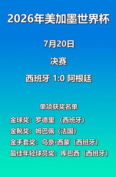 全网都站梅西！拿世界杯金球的罗德里，却被全球记者投票甩到第六，连最佳阵容都没进