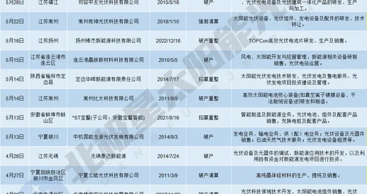 光伏新一轮出清，谁下了“牌桌”？