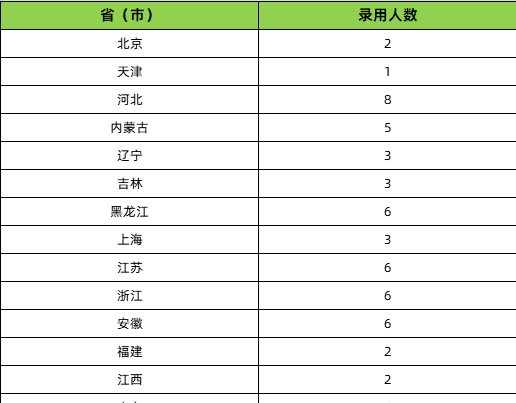 国考录取公示名单+25省，又一招录系统公务员名单公布！
