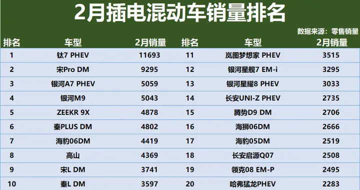 全面开花！2月插电混动车销量解析：钛7夺冠，银河M9、宋L前十