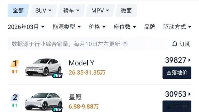 西西说车：3月销量榜太扎心！小米跌出前2