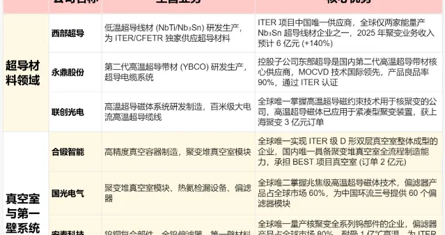 火爆，涨117%！可控核聚变，下周或直接启动了？（核聚变概念股）