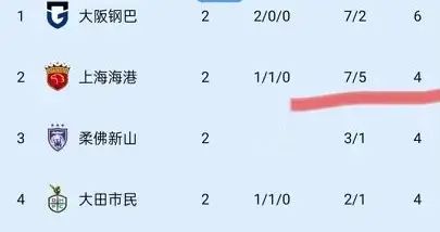 随着上海海港1-1，浦项铁人0-2，亚冠精英赛最新积分榜出炉