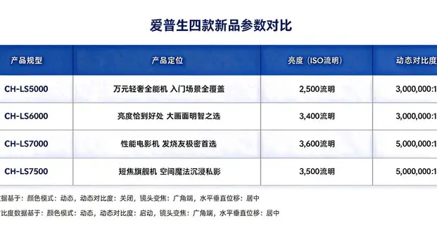 爱普生四款真 4K 客厅激光投影机同步上市：2500—3600 流明梯...